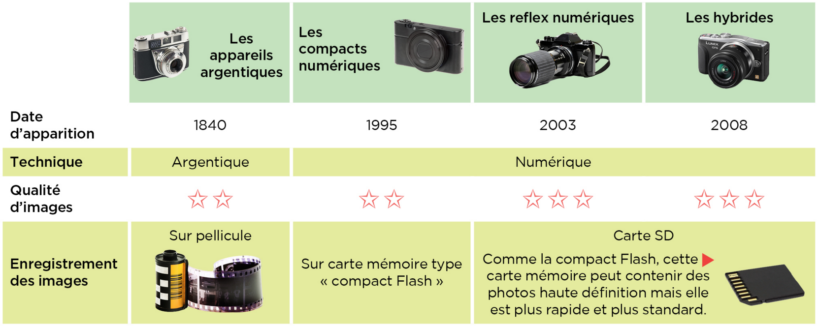 T3C10-3 : Comment et pourquoi les appareils photo ont-ils évolué ?